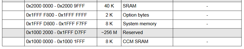 Memory layout of the reference manual